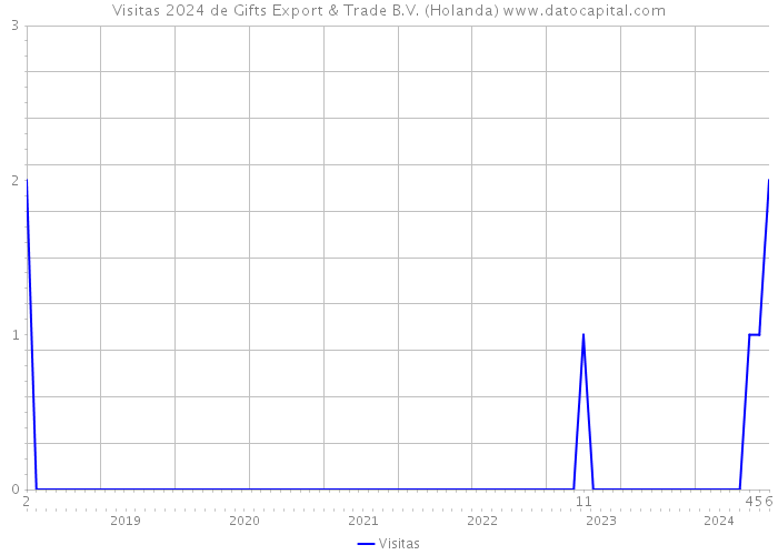 Visitas 2024 de Gifts Export & Trade B.V. (Holanda) 