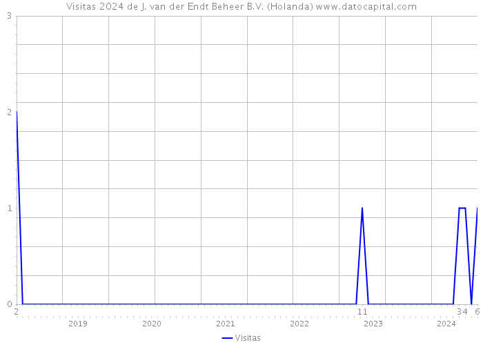 Visitas 2024 de J. van der Endt Beheer B.V. (Holanda) 