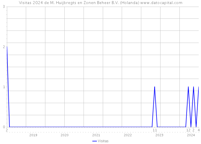 Visitas 2024 de M. Huijbregts en Zonen Beheer B.V. (Holanda) 