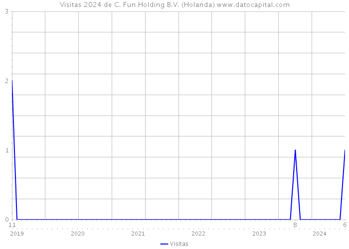 Visitas 2024 de C. Fun Holding B.V. (Holanda) 