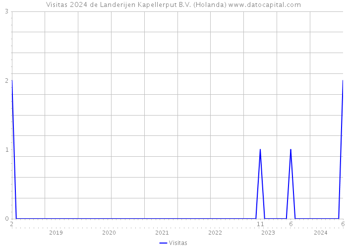 Visitas 2024 de Landerijen Kapellerput B.V. (Holanda) 