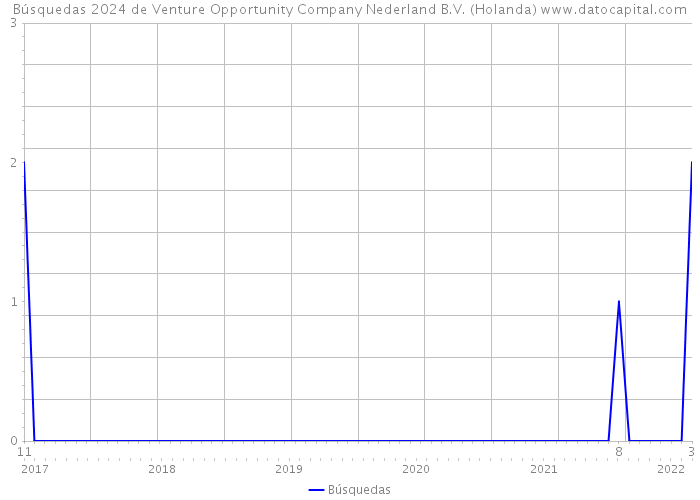 Búsquedas 2024 de Venture Opportunity Company Nederland B.V. (Holanda) 