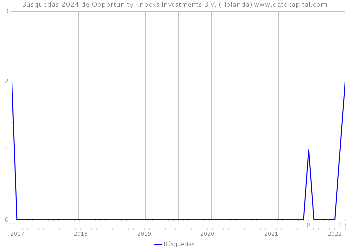 Búsquedas 2024 de Opportunity Knocks Investments B.V. (Holanda) 