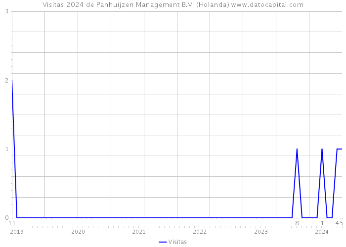 Visitas 2024 de Panhuijzen Management B.V. (Holanda) 