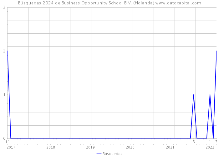 Búsquedas 2024 de Business Opportunity School B.V. (Holanda) 