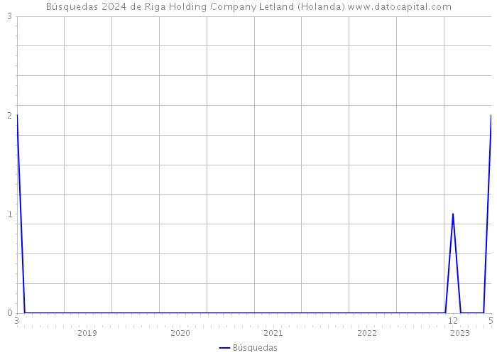 Búsquedas 2024 de Riga Holding Company Letland (Holanda) 