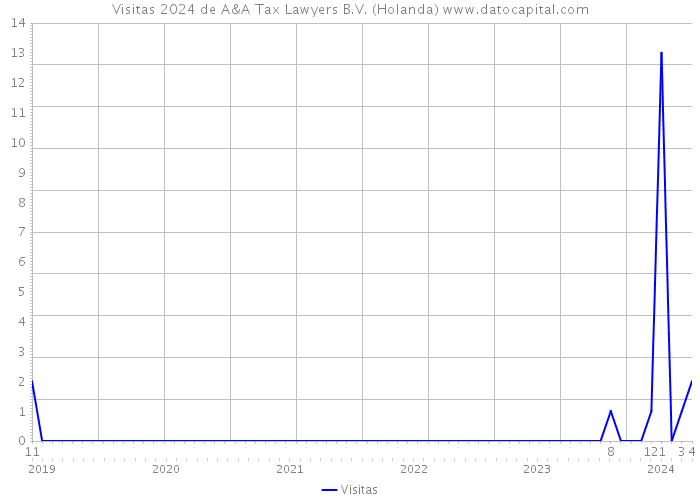 Visitas 2024 de A&A Tax Lawyers B.V. (Holanda) 