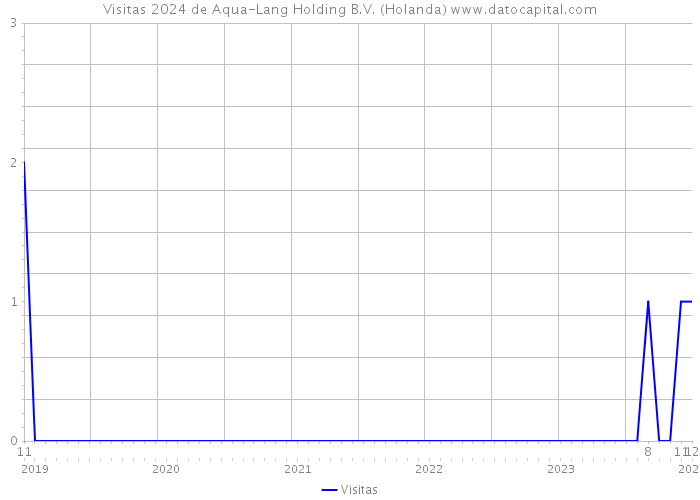 Visitas 2024 de Aqua-Lang Holding B.V. (Holanda) 
