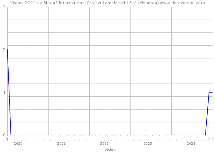 Visitas 2024 de BiogaS International Project Lemelerveld B.V. (Holanda) 