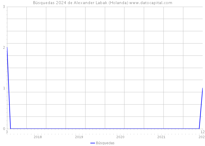 Búsquedas 2024 de Alexander Labak (Holanda) 