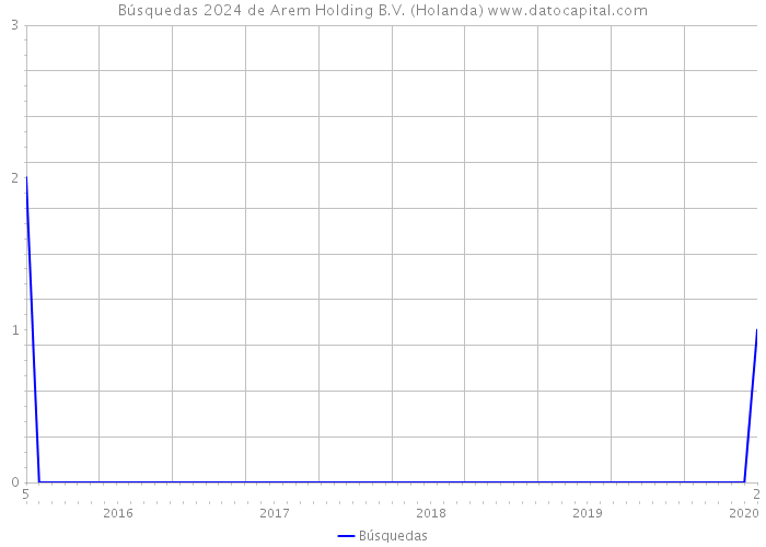 Búsquedas 2024 de Arem Holding B.V. (Holanda) 