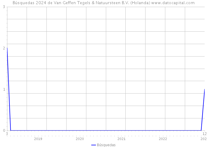 Búsquedas 2024 de Van Geffen Tegels & Natuursteen B.V. (Holanda) 
