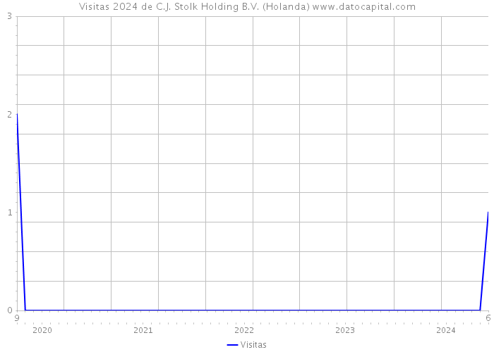 Visitas 2024 de C.J. Stolk Holding B.V. (Holanda) 