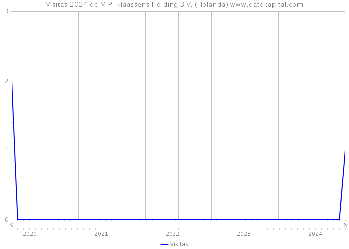 Visitas 2024 de M.P. Klaassens Holding B.V. (Holanda) 