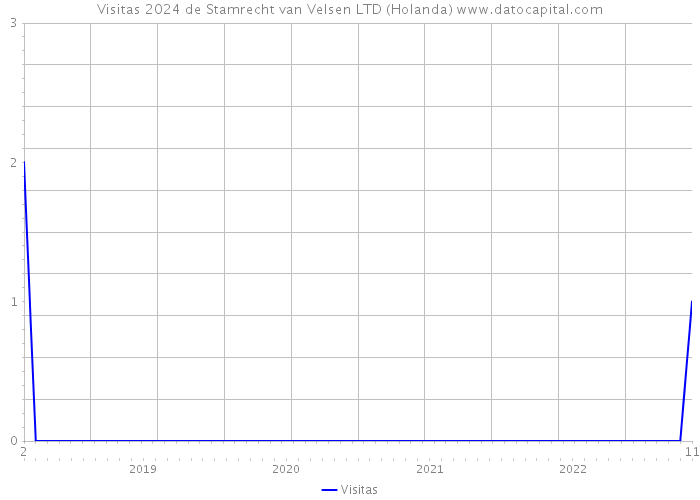 Visitas 2024 de Stamrecht van Velsen LTD (Holanda) 