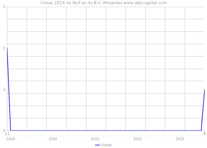 Visitas 2024 de Stof en As B.V. (Holanda) 