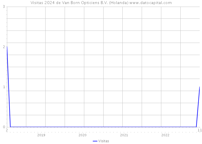 Visitas 2024 de Van Born Opticiens B.V. (Holanda) 