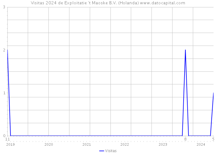 Visitas 2024 de Exploitatie 't Maoske B.V. (Holanda) 