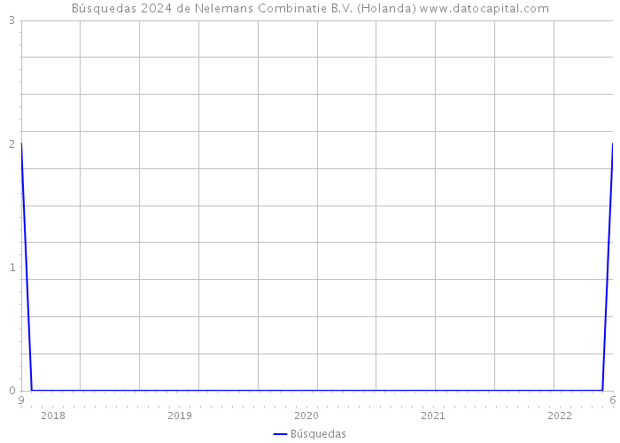 Búsquedas 2024 de Nelemans Combinatie B.V. (Holanda) 