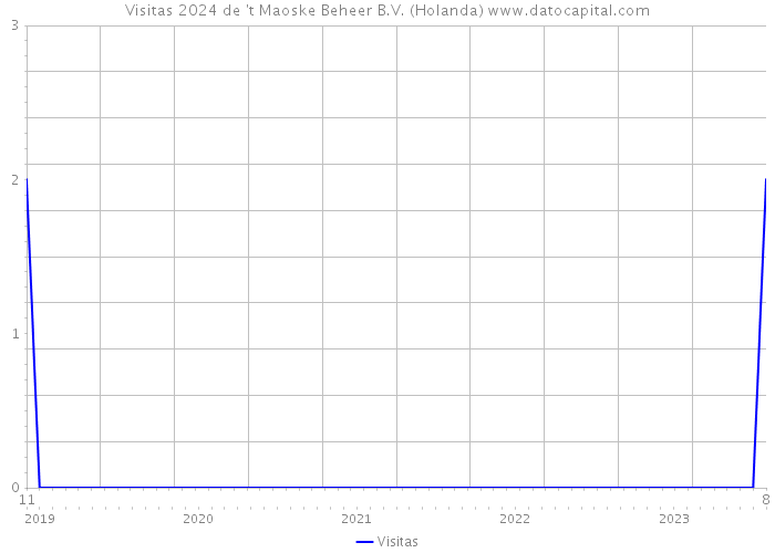 Visitas 2024 de 't Maoske Beheer B.V. (Holanda) 