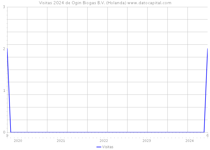 Visitas 2024 de Ogin Biogas B.V. (Holanda) 