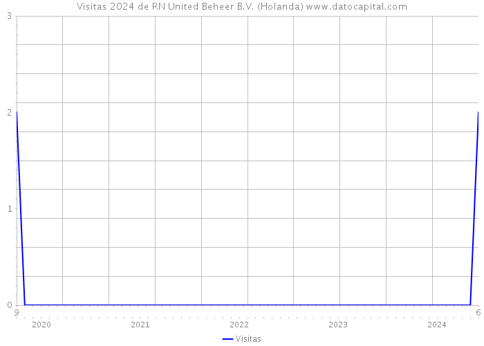 Visitas 2024 de RN United Beheer B.V. (Holanda) 