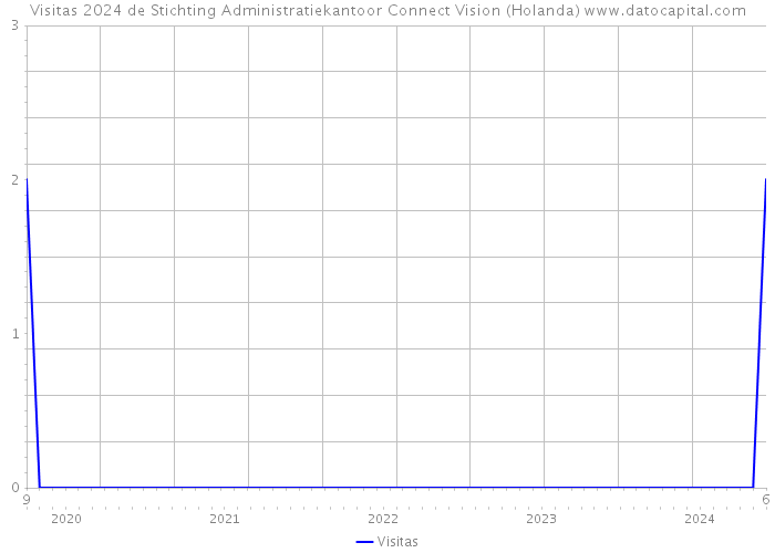 Visitas 2024 de Stichting Administratiekantoor Connect Vision (Holanda) 