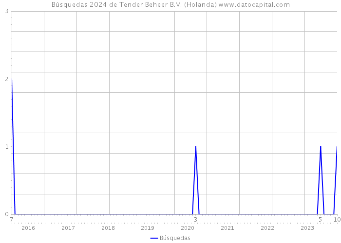 Búsquedas 2024 de Tender Beheer B.V. (Holanda) 