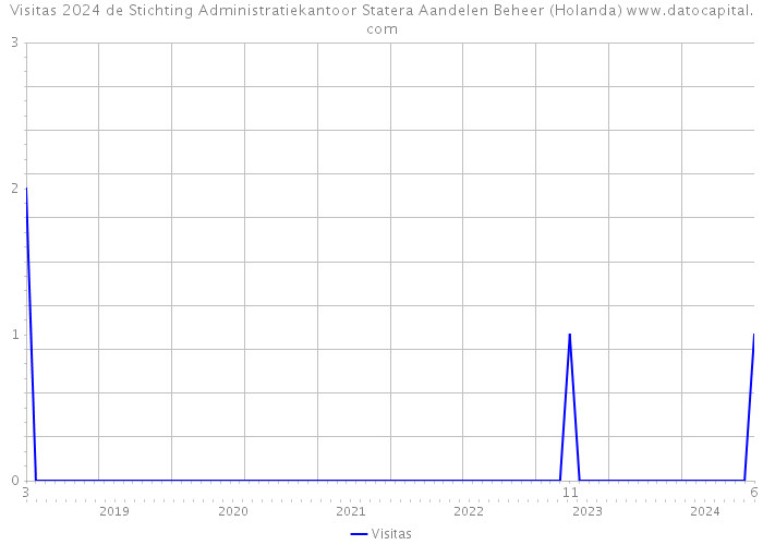 Visitas 2024 de Stichting Administratiekantoor Statera Aandelen Beheer (Holanda) 