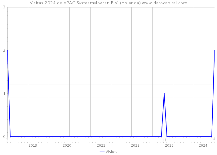 Visitas 2024 de APAC Systeemvloeren B.V. (Holanda) 