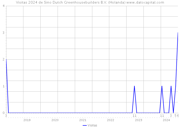 Visitas 2024 de Sino Dutch Greenhousebuilders B.V. (Holanda) 