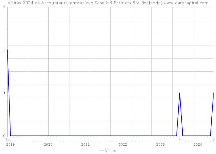 Visitas 2024 de Accountantskantoor Van Schaik & Partners B.V. (Holanda) 