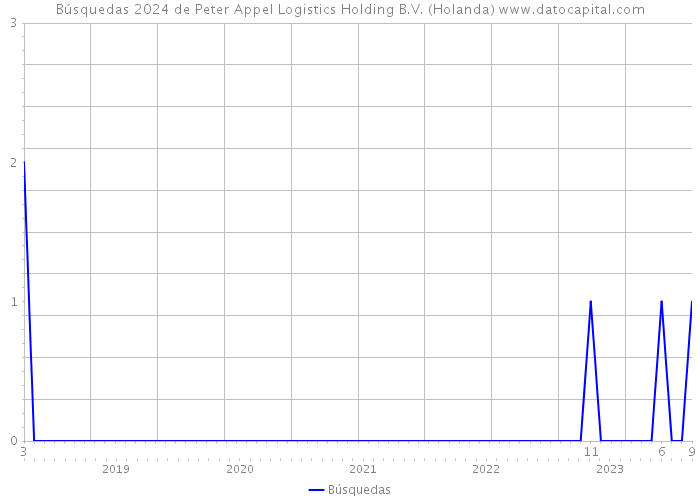 Búsquedas 2024 de Peter Appel Logistics Holding B.V. (Holanda) 