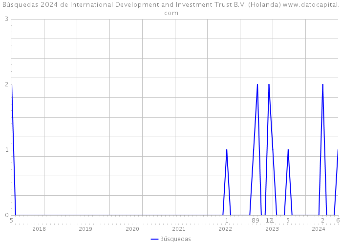 Búsquedas 2024 de International Development and Investment Trust B.V. (Holanda) 