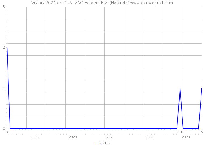 Visitas 2024 de QUA-VAC Holding B.V. (Holanda) 