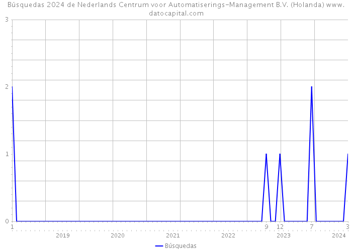 Búsquedas 2024 de Nederlands Centrum voor Automatiserings-Management B.V. (Holanda) 
