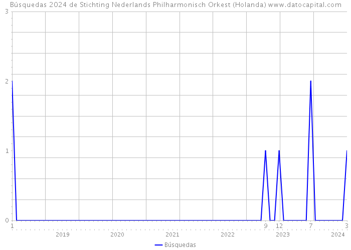 Búsquedas 2024 de Stichting Nederlands Philharmonisch Orkest (Holanda) 