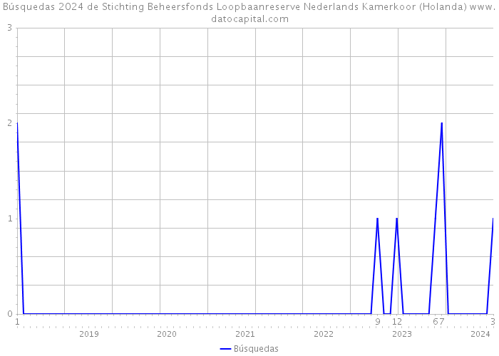 Búsquedas 2024 de Stichting Beheersfonds Loopbaanreserve Nederlands Kamerkoor (Holanda) 