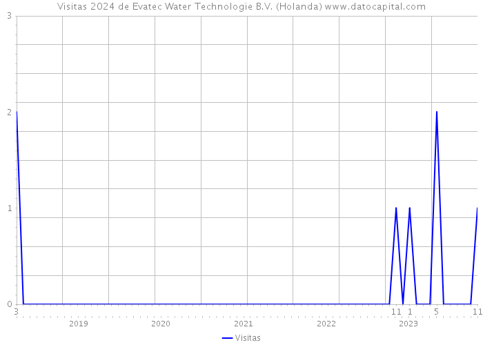 Visitas 2024 de Evatec Water Technologie B.V. (Holanda) 