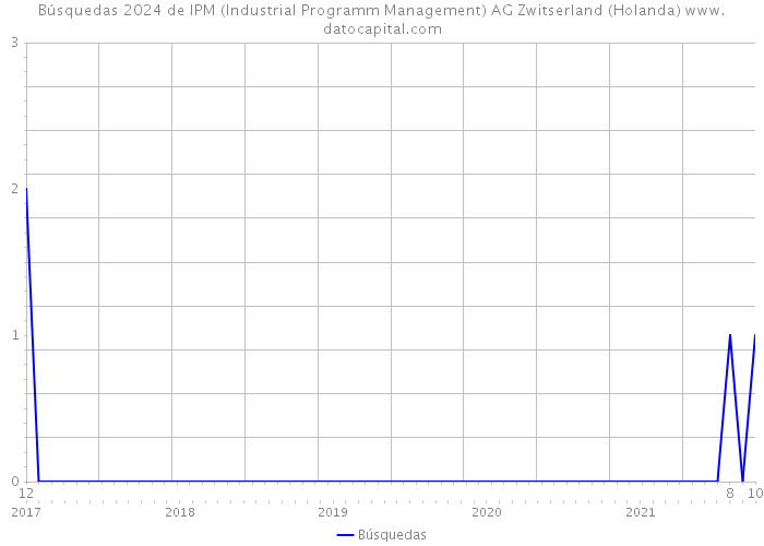 Búsquedas 2024 de IPM (Industrial Programm Management) AG Zwitserland (Holanda) 