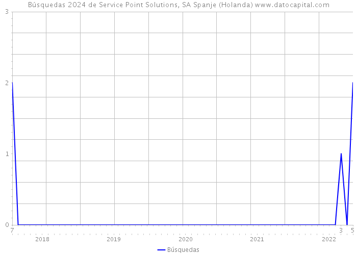 Búsquedas 2024 de Service Point Solutions, SA Spanje (Holanda) 
