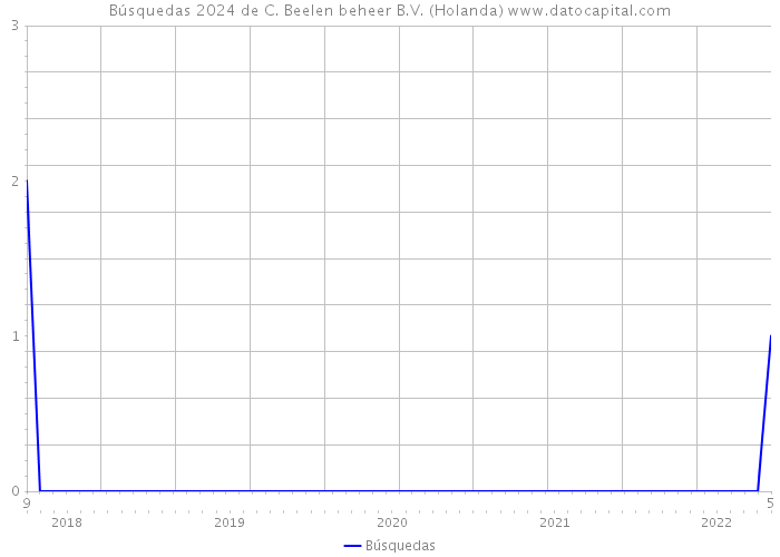 Búsquedas 2024 de C. Beelen beheer B.V. (Holanda) 