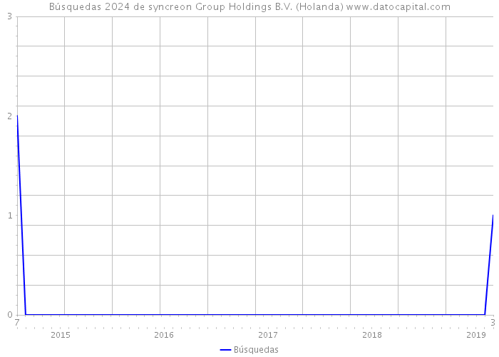 Búsquedas 2024 de syncreon Group Holdings B.V. (Holanda) 
