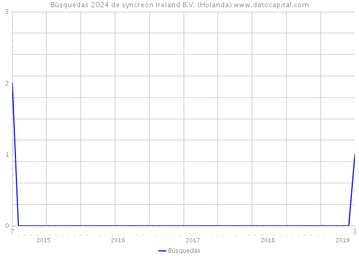 Búsquedas 2024 de syncreon Ireland B.V. (Holanda) 