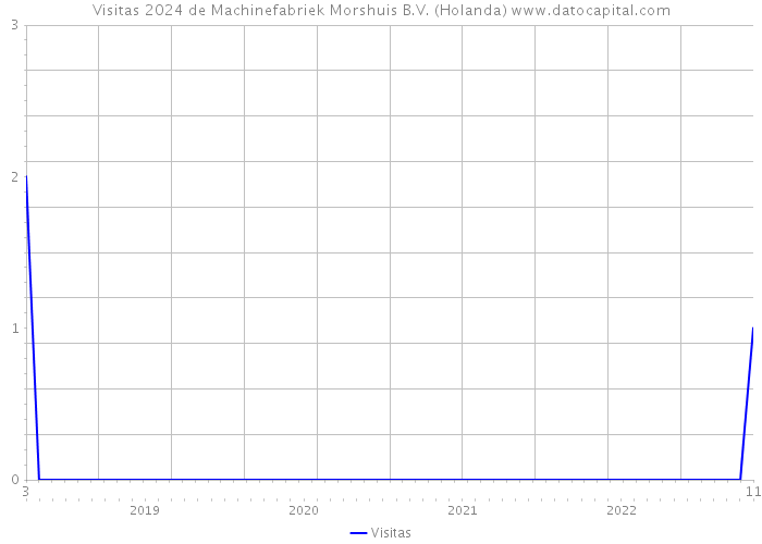 Visitas 2024 de Machinefabriek Morshuis B.V. (Holanda) 