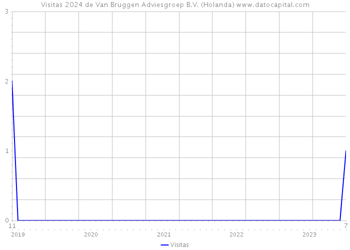 Visitas 2024 de Van Bruggen Adviesgroep B.V. (Holanda) 