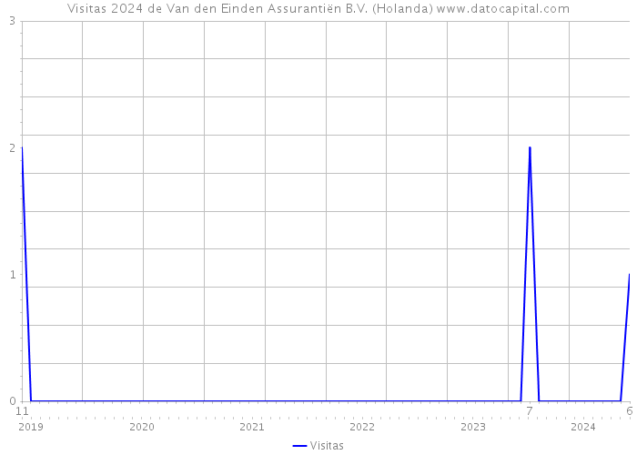 Visitas 2024 de Van den Einden Assurantiën B.V. (Holanda) 
