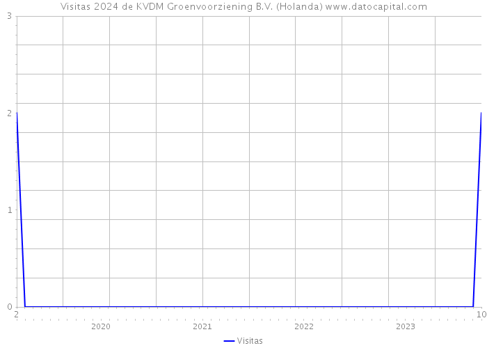 Visitas 2024 de KVDM Groenvoorziening B.V. (Holanda) 
