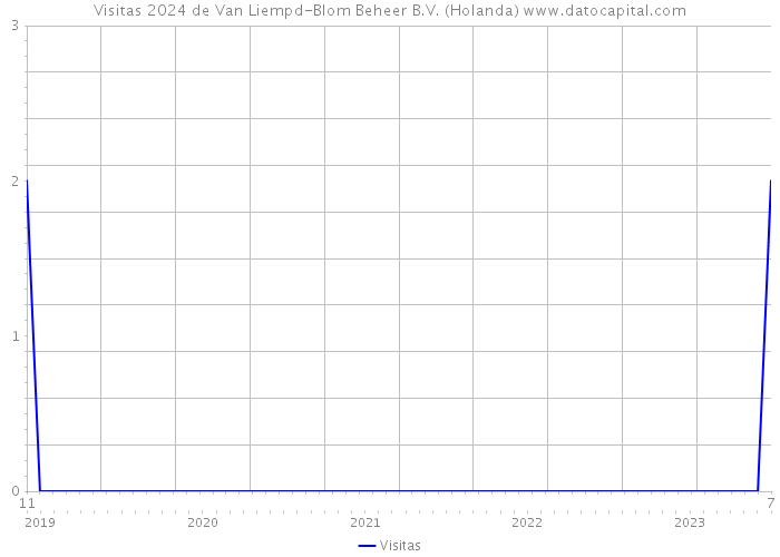 Visitas 2024 de Van Liempd-Blom Beheer B.V. (Holanda) 