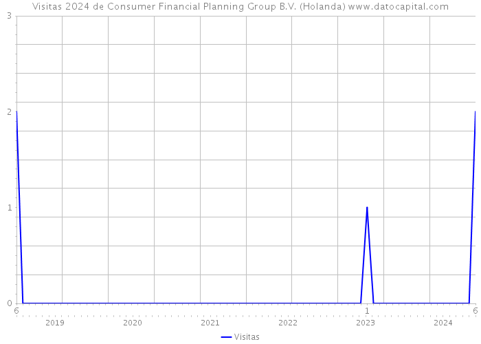 Visitas 2024 de Consumer Financial Planning Group B.V. (Holanda) 